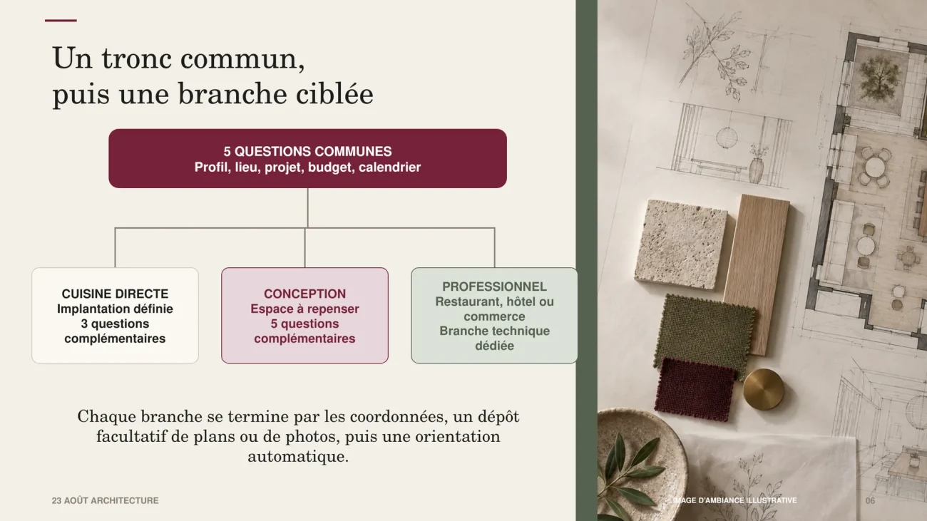 Cinq questions communes puis une orientation ciblée : cuisine directe, conception de l'espace ou projet professionnel